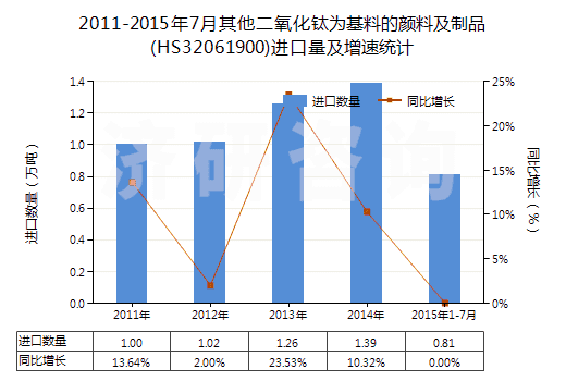 2011-2015年7月其他二氧化鈦為基料的顏料及制品(HS32061900)進(jìn)口量及增速統(tǒng)計(jì)